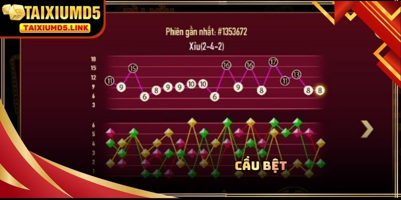 Cầu bệt xuất hiện khi một kết quả Tài hoặc Xỉu lặp lại liên tục qua nhiều ván